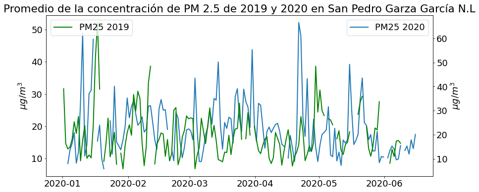 COMPARACION DE LAS CONCENTRACIONES DE PM2.5DE 2019 Y 2020