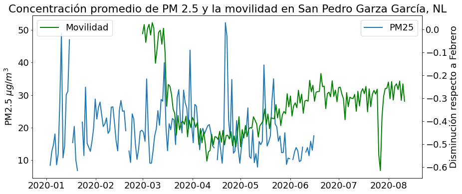 PROMEDIO DE CONCENTRACIÓN DE PARTICULAS PM2.5 Y MOVILIAD DE LA CIUDAD DE SAN PEDRO G. 2020